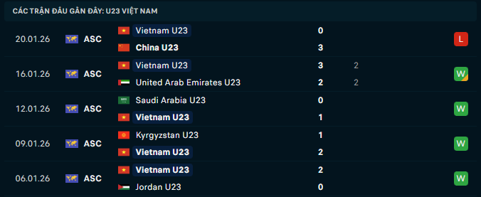 Kết quả gần đây của U23 Việt Nam chỉ thua trước U23 Trung Quốc