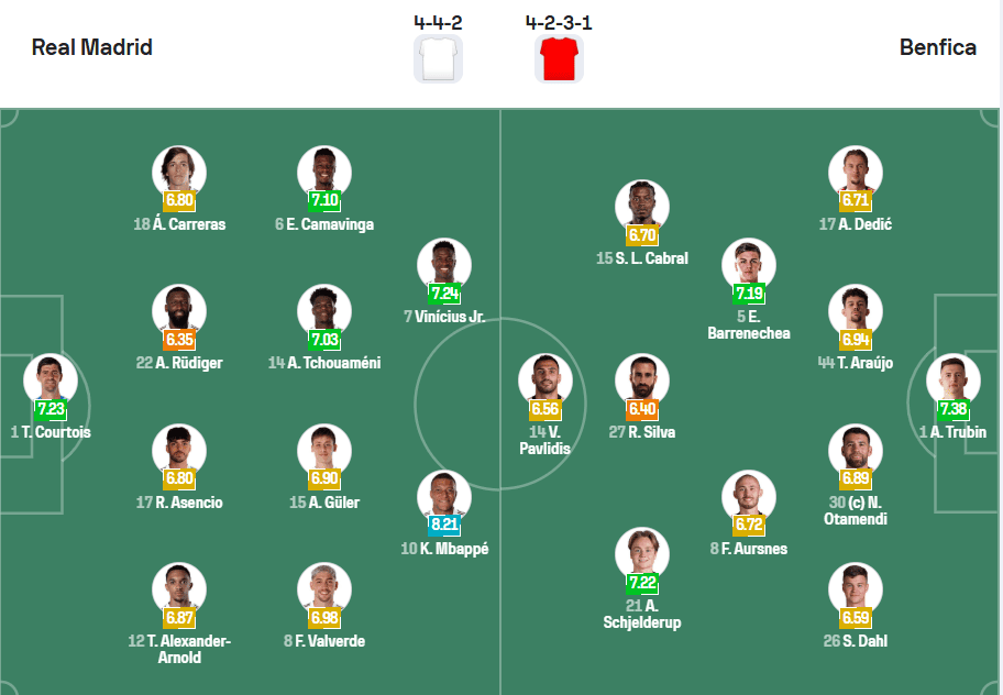 Đội hình dự kiến Real Madrid vs Benfica Play-off Cup C1 26/02/2026