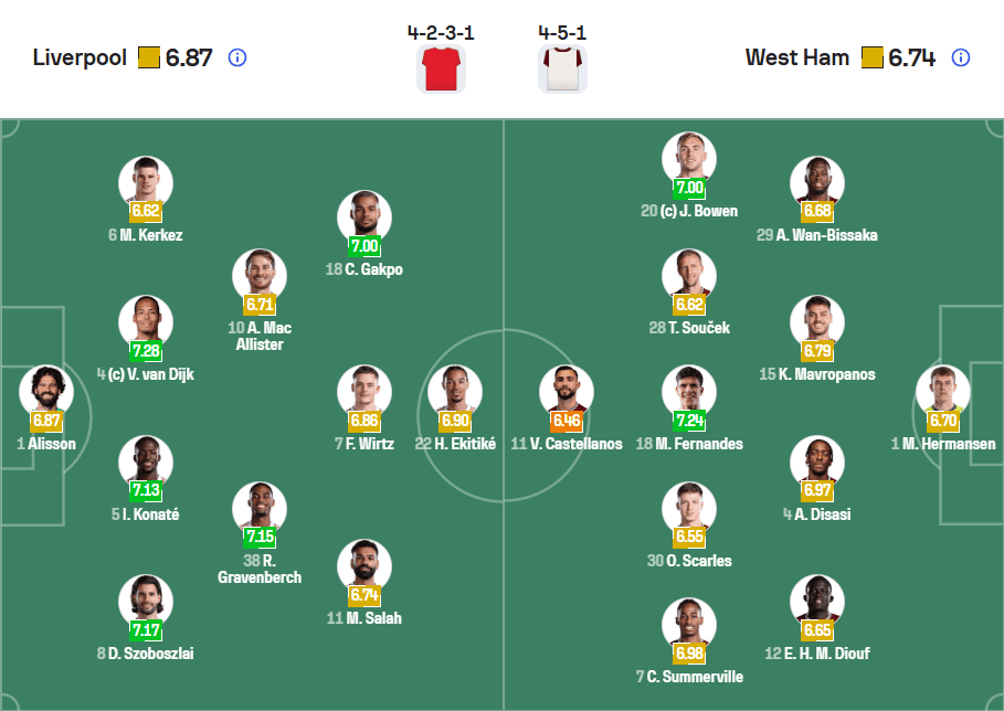 Đội hình ra sân Liverpool vs West Ham ngày 28/02/2026