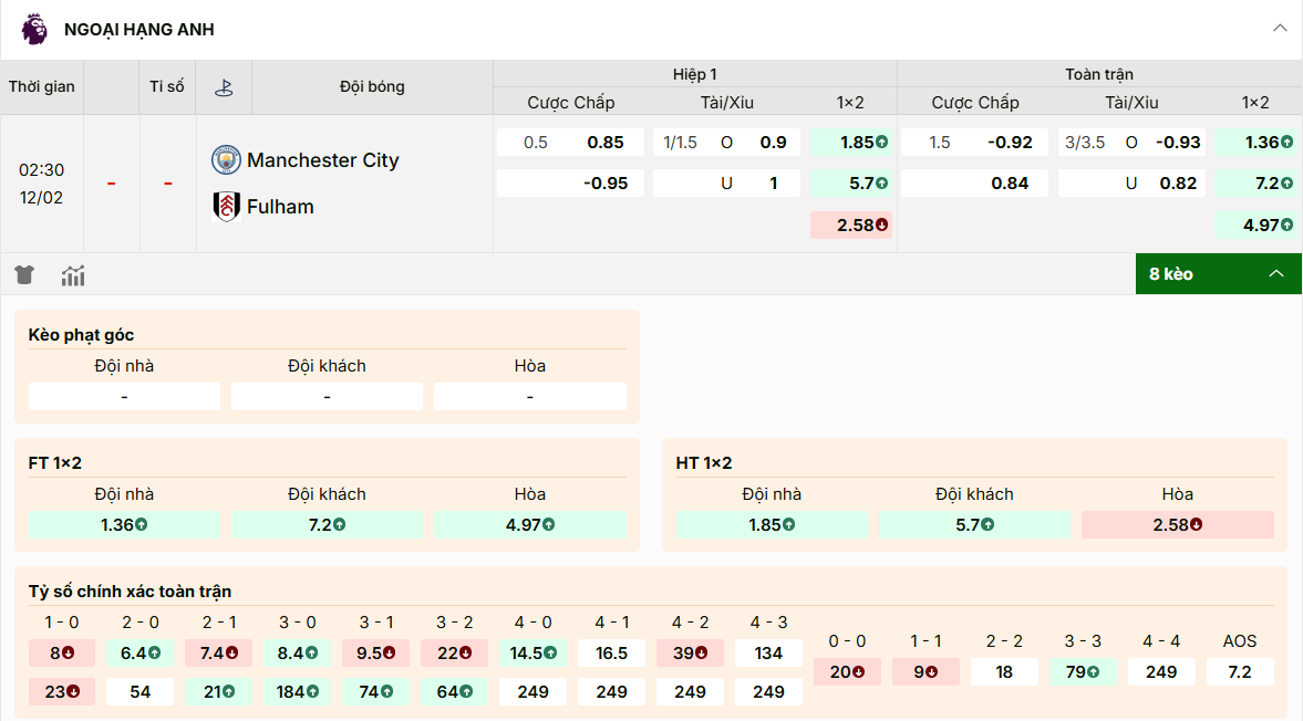 Tỷ lệ kèo nhà cái Manchester City vs Fulham 12/02/2026