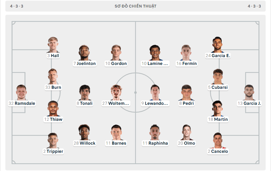 Đội hình ra sân dự kiến Newcastle vs Barcelona vòng Knock-out UCL 11/03/2026