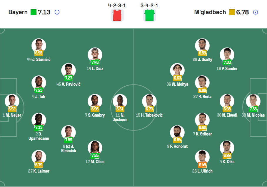 đội hình ra sân dự kiến Bayern Munich vs Gladbach 07/03/2026