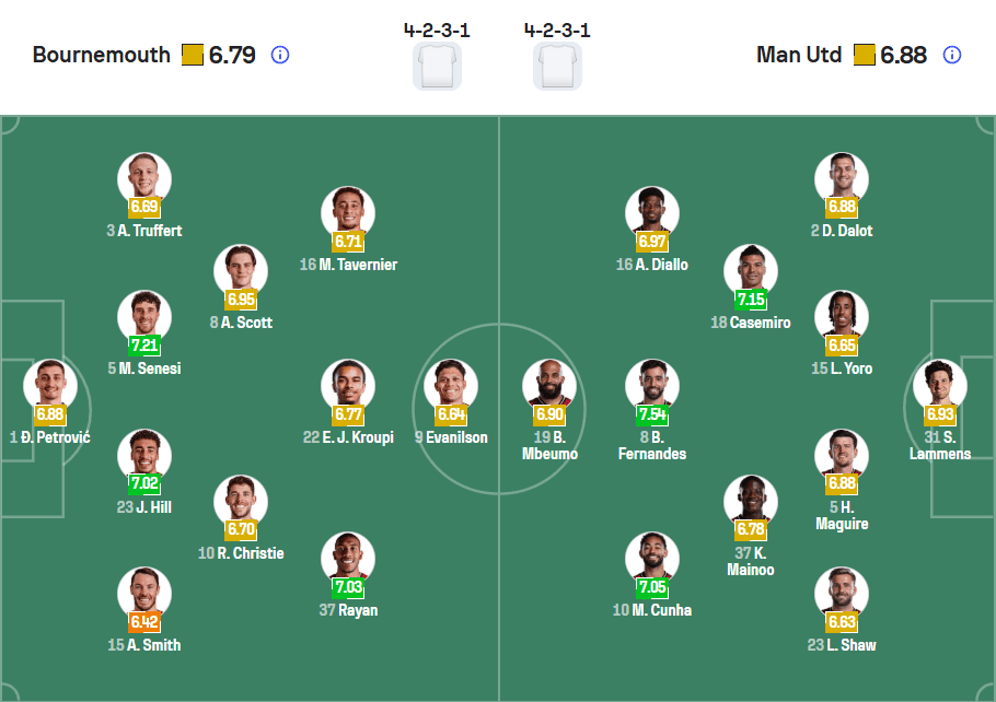 đội hình ra sân Bournemouth vs Man United Vòng 31 Ngoại hạng Anh 2025/26