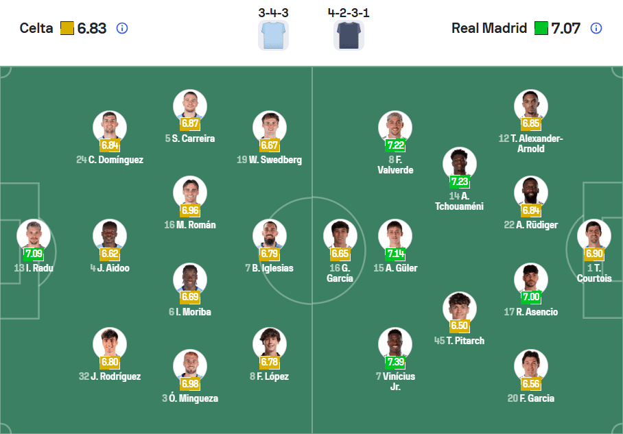 Đội hình ra sân dự kiến Celta vs Real Madrid tại vòng 27 Laliga