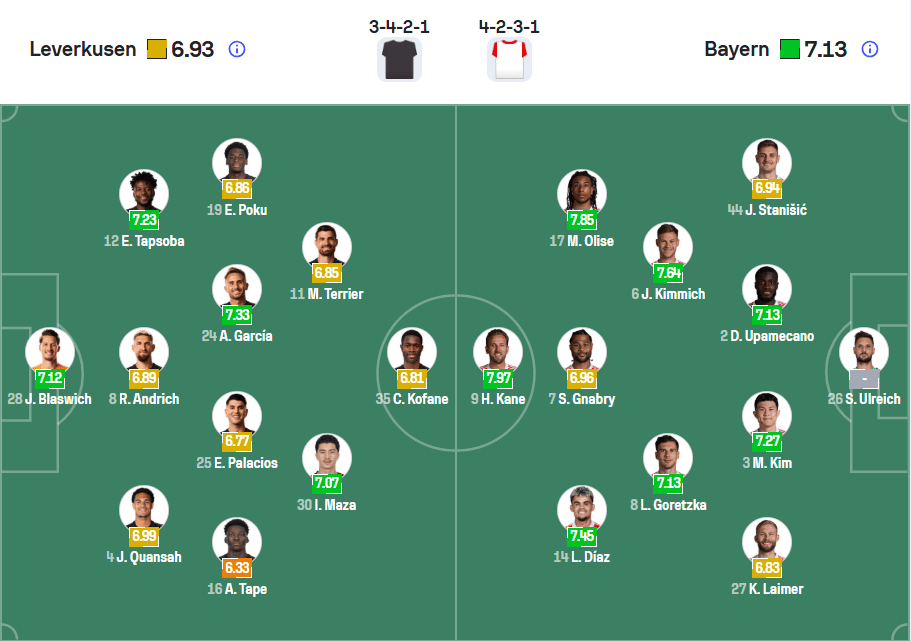 Đội hình dự kiến Leverkusen vs Bayer Munich được nhạn định bởi allanvera.com.mx