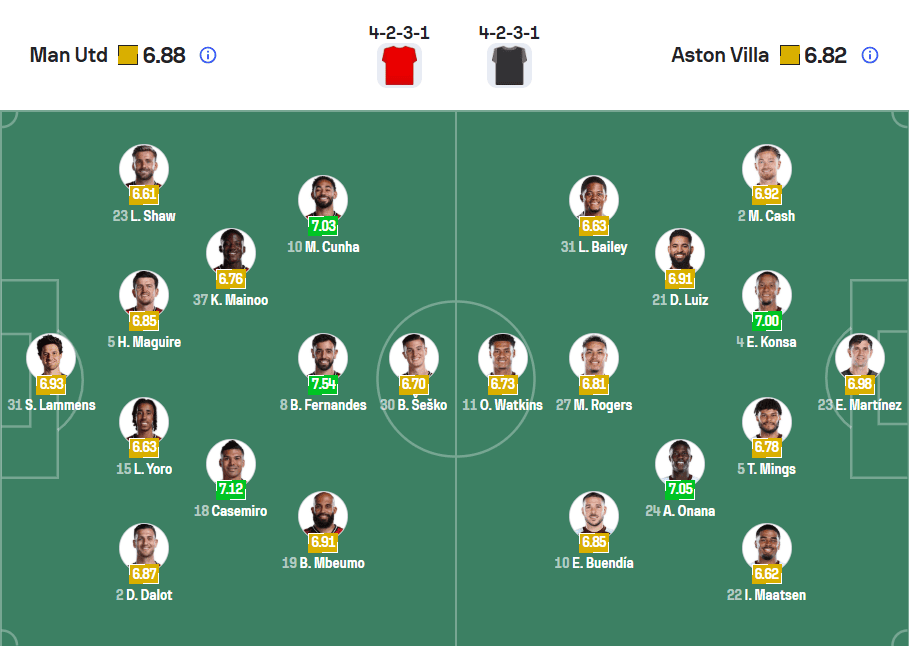 đội hình ra sân dự kiến Man United vs Aston Villa 15/03/2026