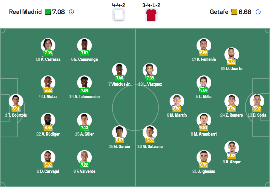 Đội hình ra sân Real Madrid và Getafe vòng 26 Laliga 03/03/2026