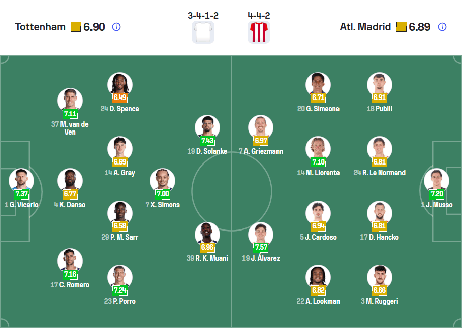 Đội hình ra sân Tottenham vs Atlético Madrid Lượt Về UCL 19/03/2026
