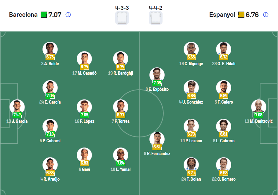Đội hình ra sân Barcelona vs Espanyol Vòng 31 La Liga 11/04/2026