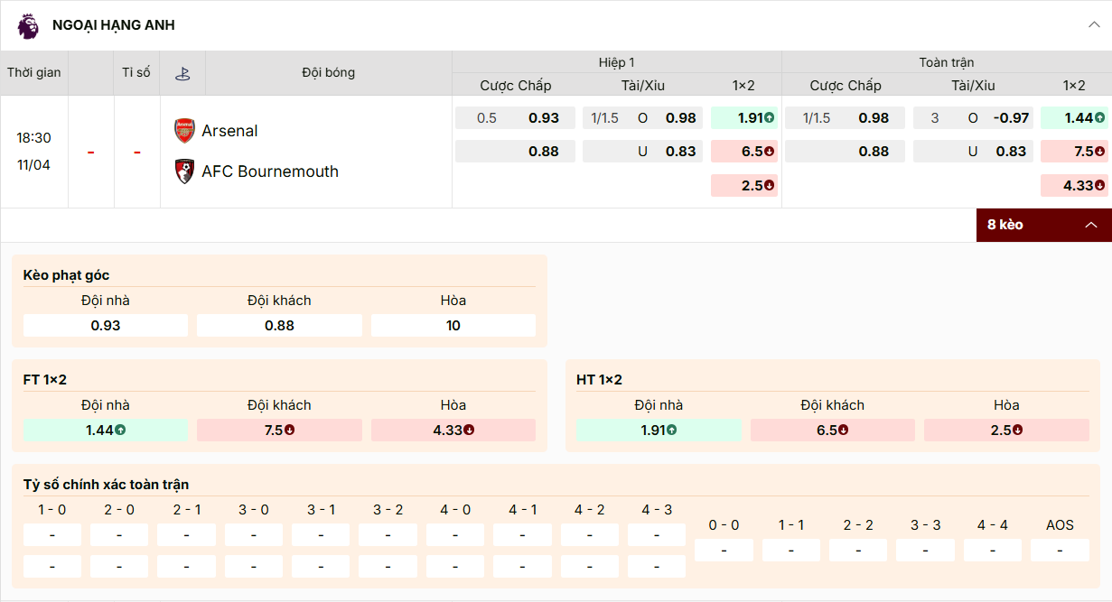 Kèo Ngoại hạng Anh: Arsenal chấp 1/1.5, tài xỉu 3 hòa, chủ nhà thắng ăn 1.44.